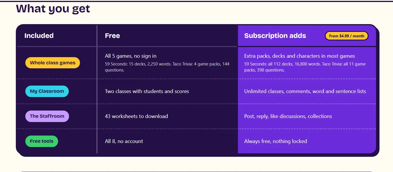 The Class Cookies 'What you get' table: what is free and what a subscription adds.