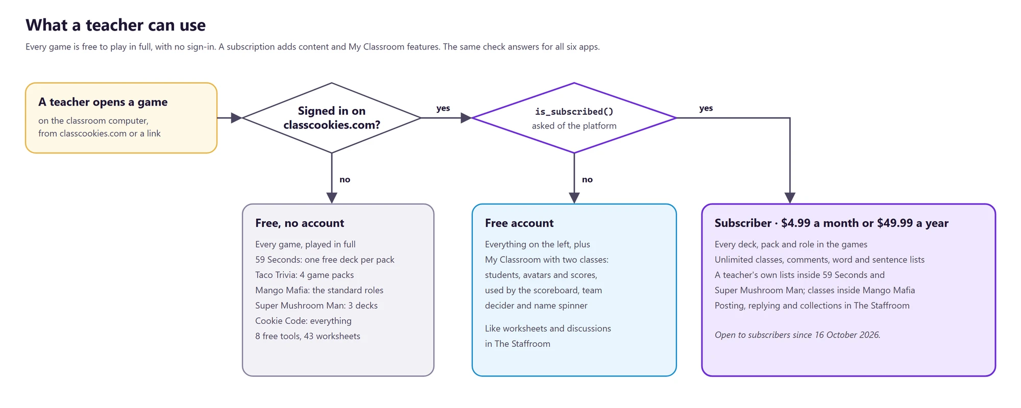 Flow diagram: signed out, a teacher gets every game free; signed in without a subscription, My Classroom with two classes; subscribed, every deck, pack and role plus unlimited classes and lists.
