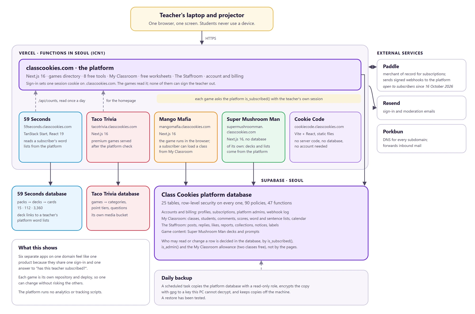 Architecture diagram: the teacher's laptop reaches six apps on Vercel in Seoul, which read the Class Cookies platform database, with separate databases for 59 Seconds and Taco Trivia, and Paddle, Resend and Porkbun as outside services.