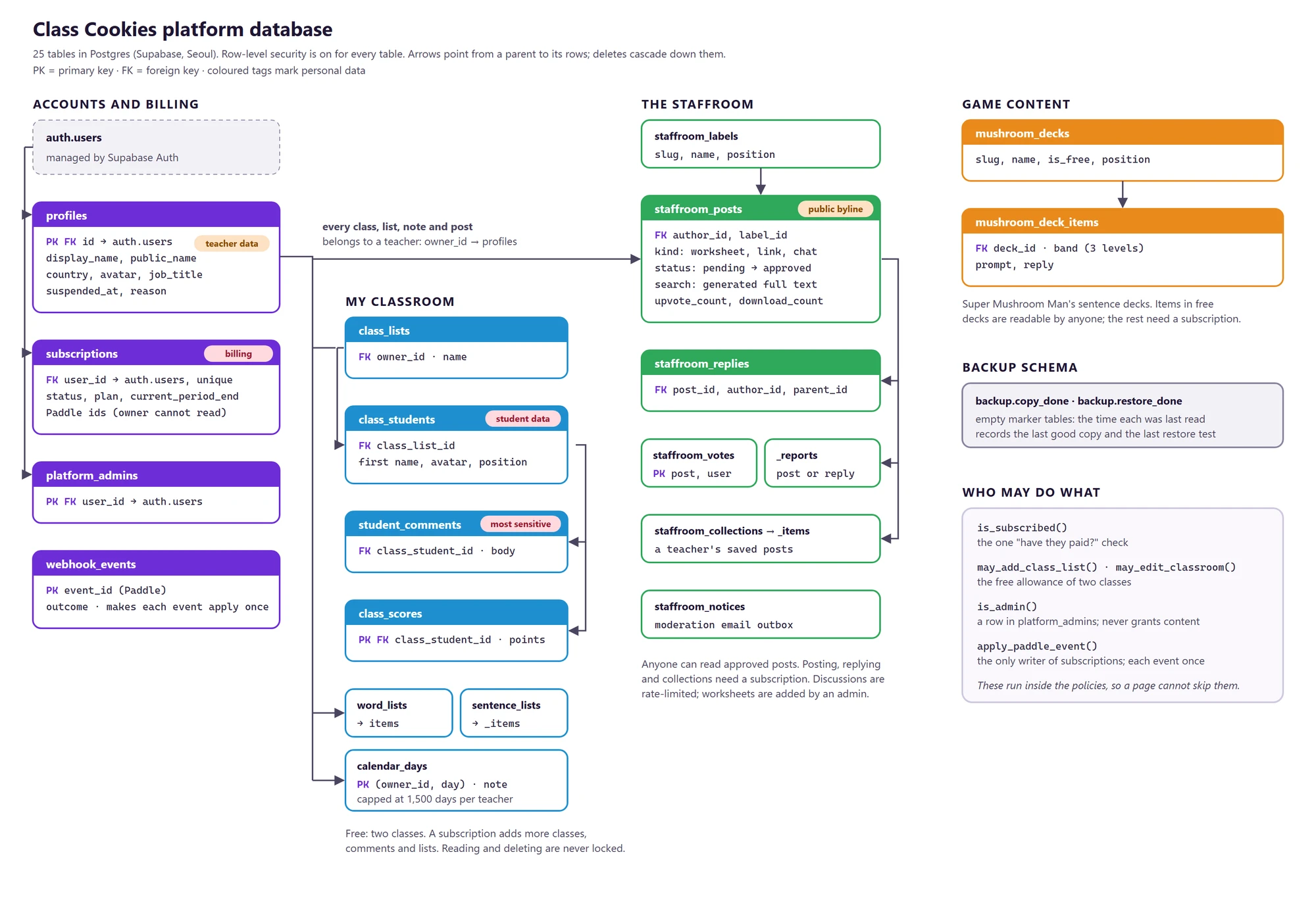 Entity-relationship diagram of the 25 platform tables, grouped into accounts and billing, My Classroom, The Staffroom, game content and backup.