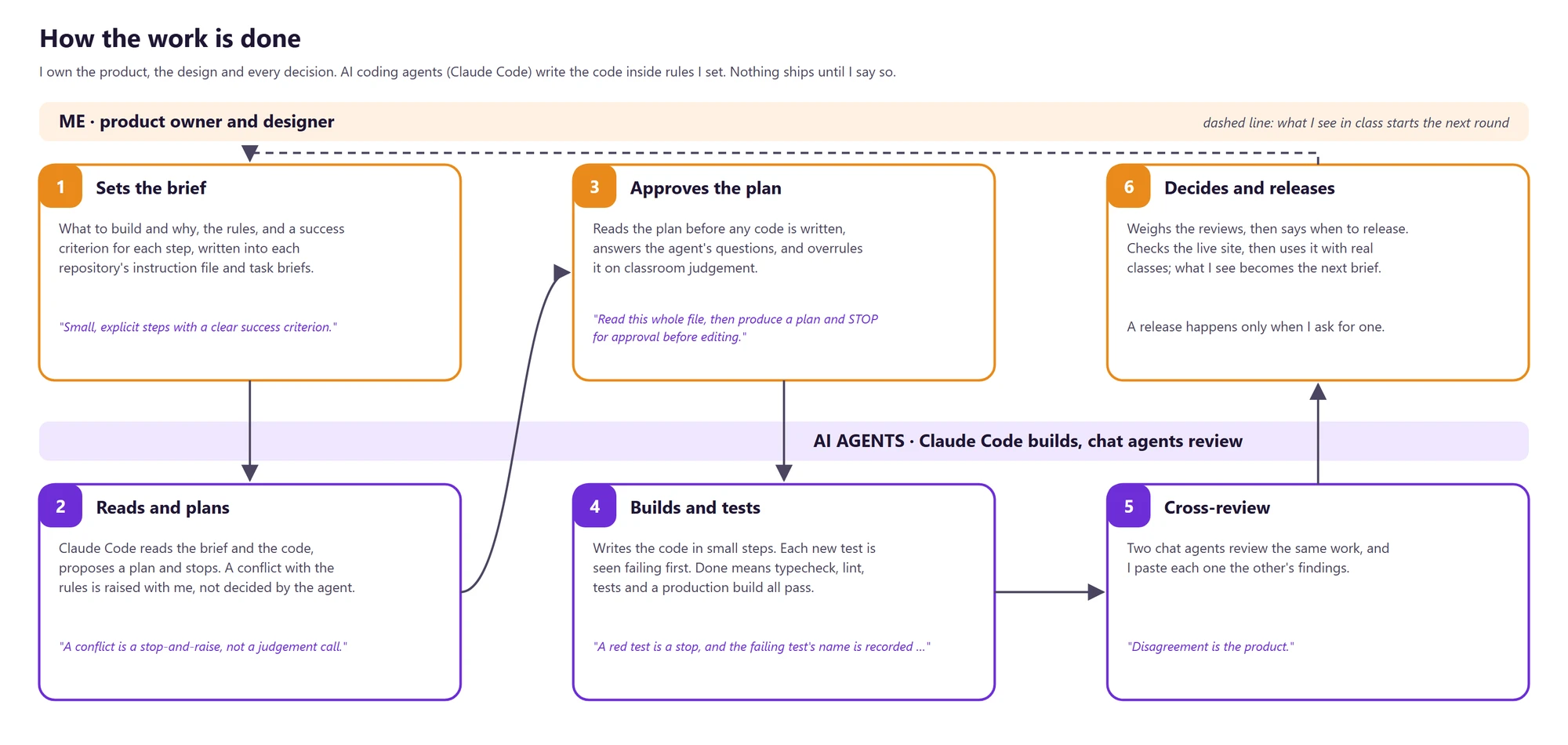 Diagram of the workflow: I set the brief, the agent reads and plans, I approve the plan, the agent builds and tests, two chat agents cross-review, and I decide and release.